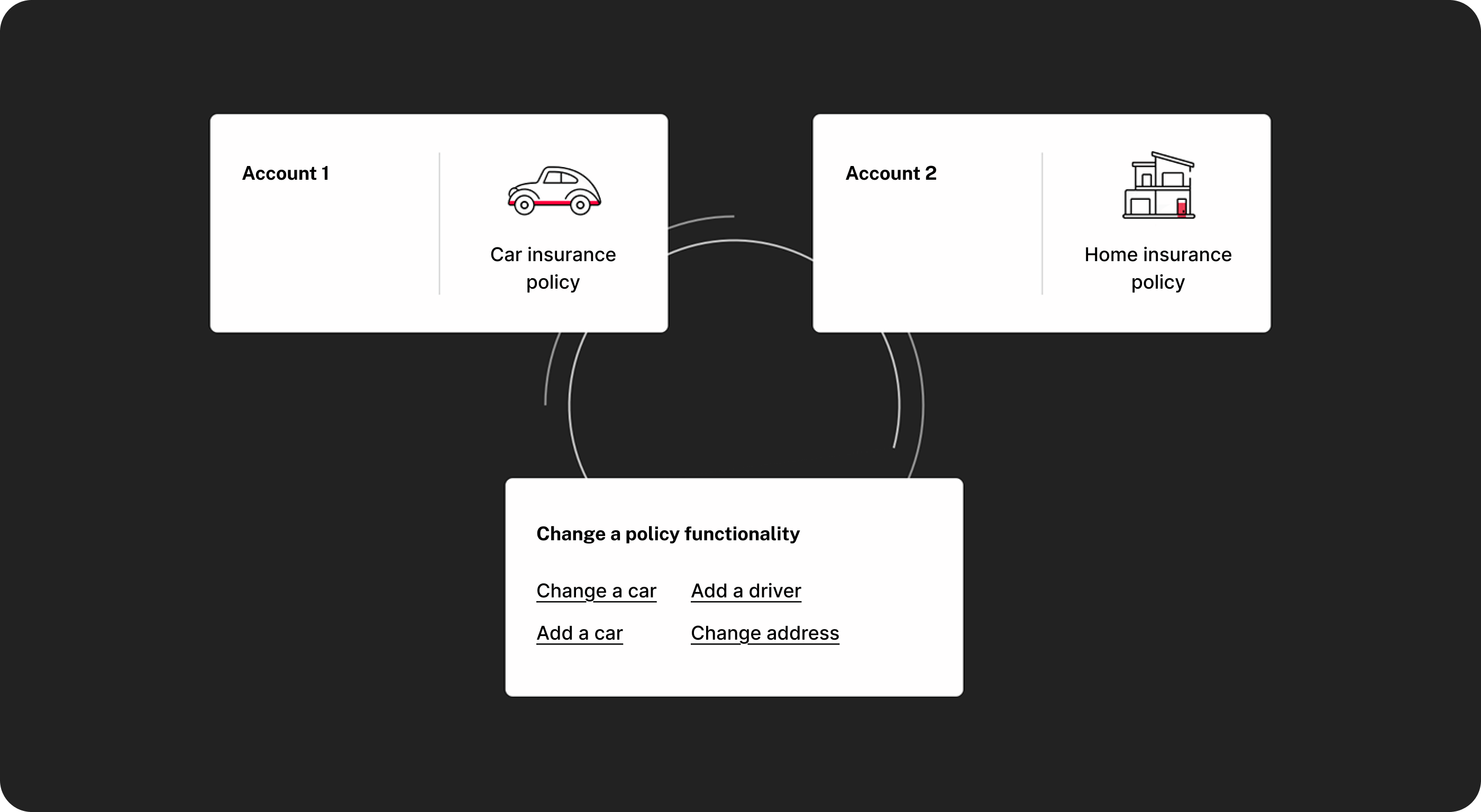 Guidewire legacy system diagram showing separate accounts and policy change limitations