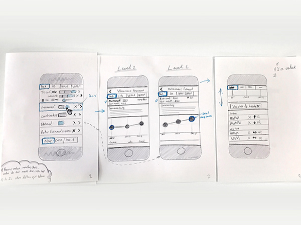 Wireframe sketches showing Level 1 and Level 2 dashboard drill-down flow