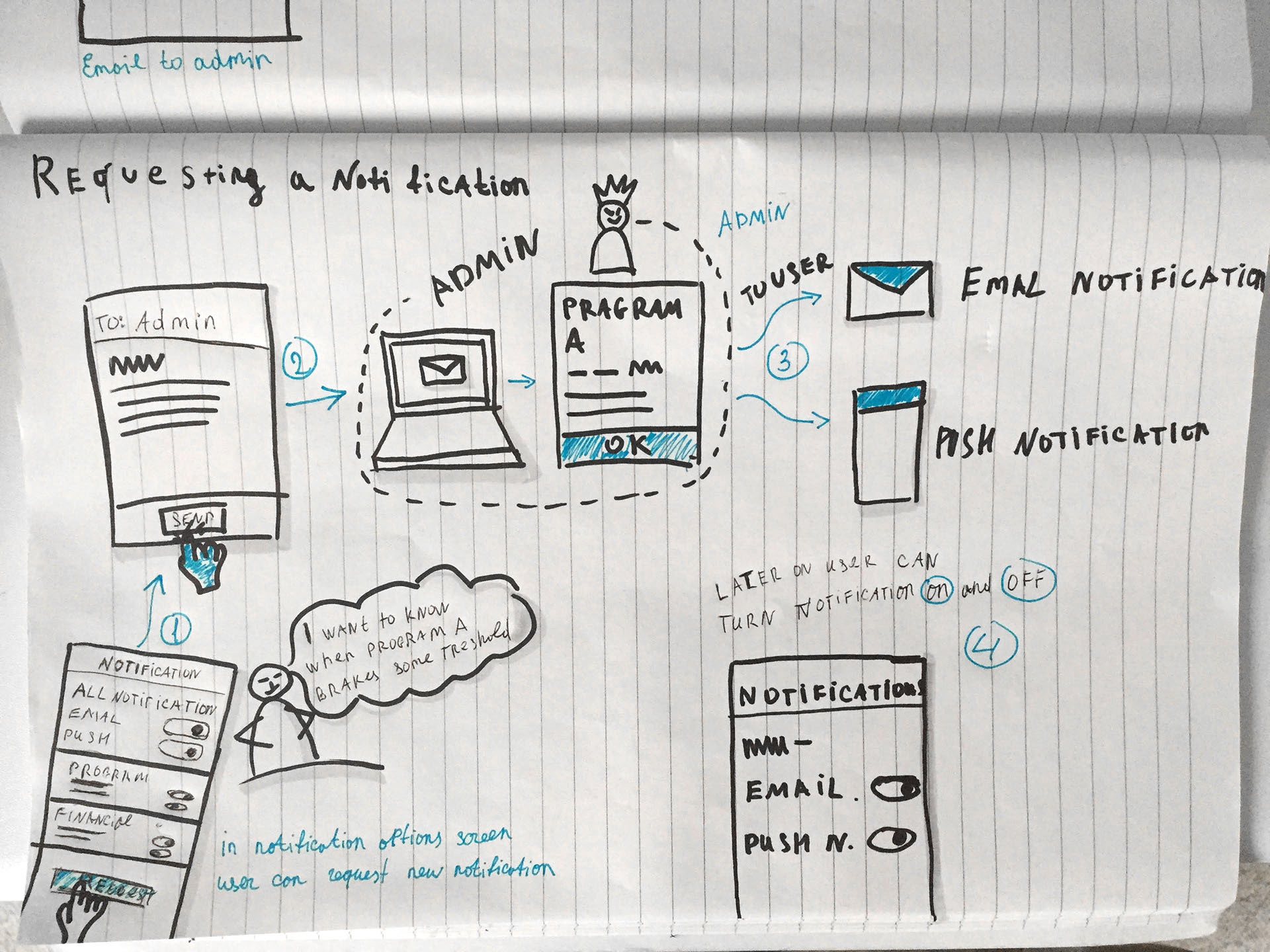 Notification flow diagram: requesting a notification through admin to user via email and push