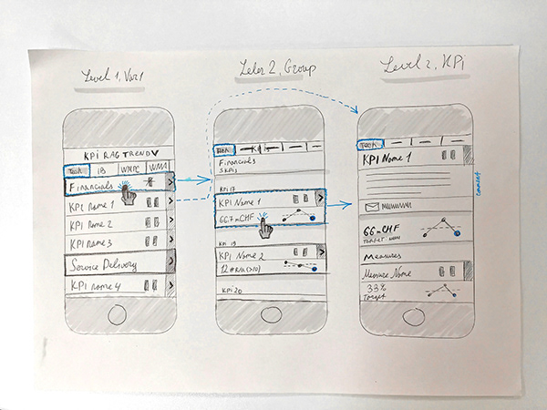Wireframe sketches showing Level 1 Var1, Level 2 Group and Level 2 KPI screens